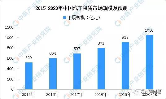 行业资讯|2020年中国汽车租赁行业发展趋势分析